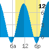 Daymark 239 tide chart for Tuesday, March 12, 2024