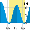 Daymark 239 tide chart for Thursday, March 14, 2024