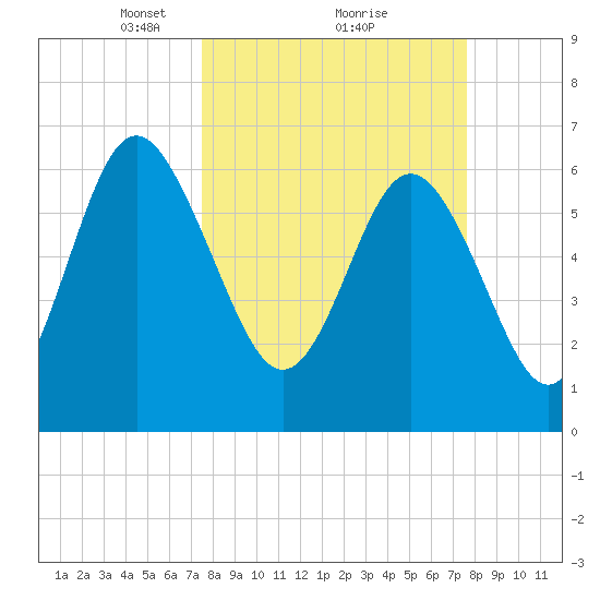 Daymark 239 tide chart for Monday, March 18, 2024