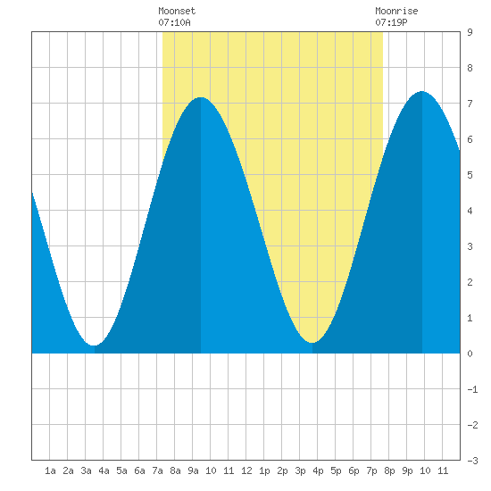 Daymark 239 tide chart for Sunday, March 24, 2024