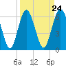 Daymark 239 tide chart for Sunday, March 24, 2024