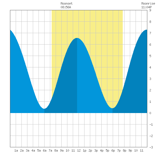 Daymark 239 tide chart for Thursday, March 28, 2024