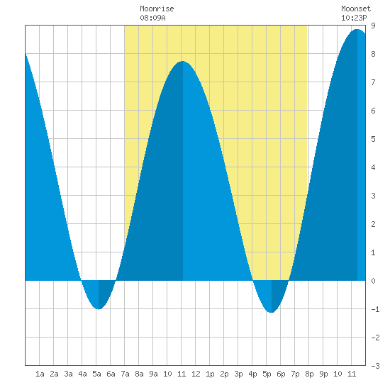 Daymark 239 tide chart for Wednesday, April 10, 2024