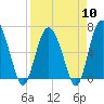 Daymark 239 tide chart for Wednesday, April 10, 2024