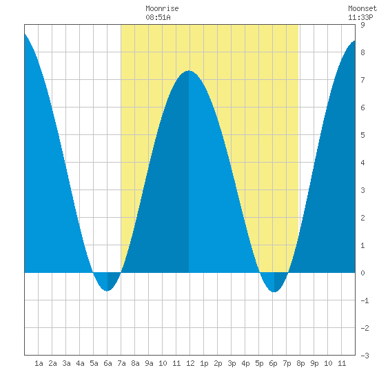Daymark 239 tide chart for Thursday, April 11, 2024