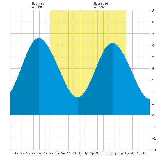 Daymark 239 tide chart for Wednesday, April 17, 2024