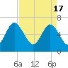 Daymark 239 tide chart for Wednesday, April 17, 2024