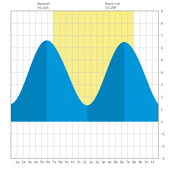 Daymark 239 tide chart for Thursday, April 18, 2024