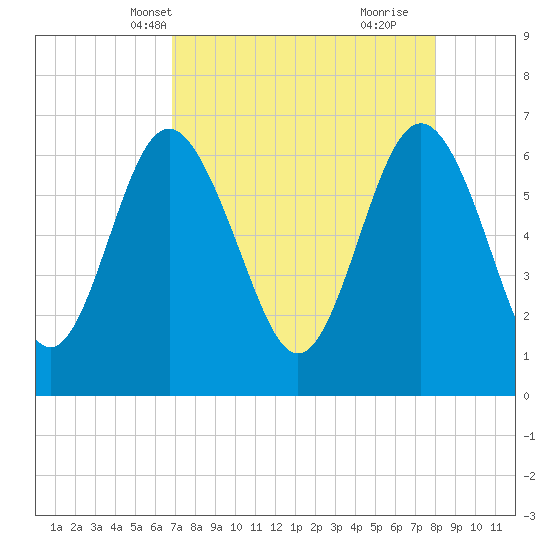 Daymark 239 tide chart for Friday, April 19, 2024