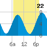 Daymark 239 tide chart for Monday, April 22, 2024