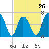 Daymark 239 tide chart for Friday, April 26, 2024