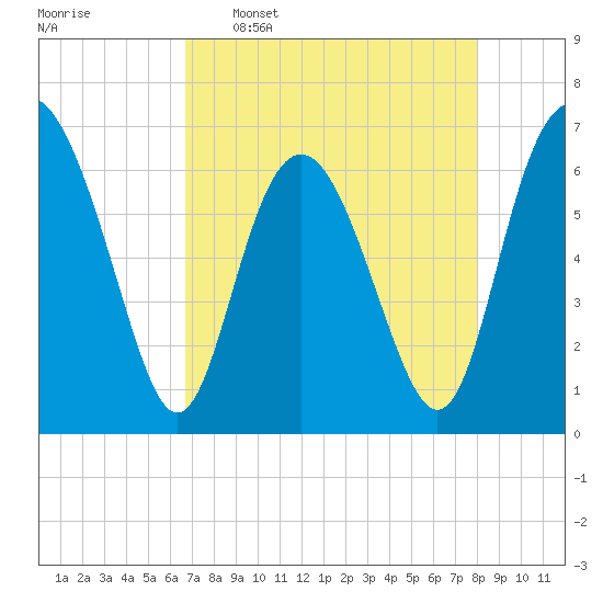 Daymark 239 tide chart for Saturday, April 27, 2024