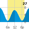 Daymark 239 tide chart for Saturday, April 27, 2024