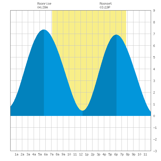 Daymark 239 tide chart for Thursday, April 4, 2024