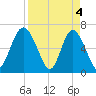 Daymark 239 tide chart for Thursday, April 4, 2024