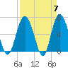 Daymark 239 tide chart for Sunday, April 7, 2024