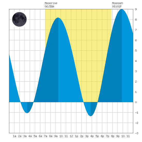 Daymark 239 tide chart for Monday, April 8, 2024