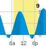 Daymark 239 tide chart for Tuesday, April 9, 2024