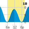 Daymark 239 tide chart for Friday, May 10, 2024
