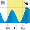 Daymark 239 tide chart for Thursday, May 23, 2024