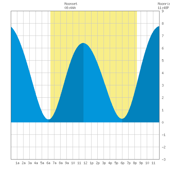 Daymark 239 tide chart for Sunday, May 26, 2024