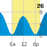 Daymark 239 tide chart for Sunday, May 26, 2024