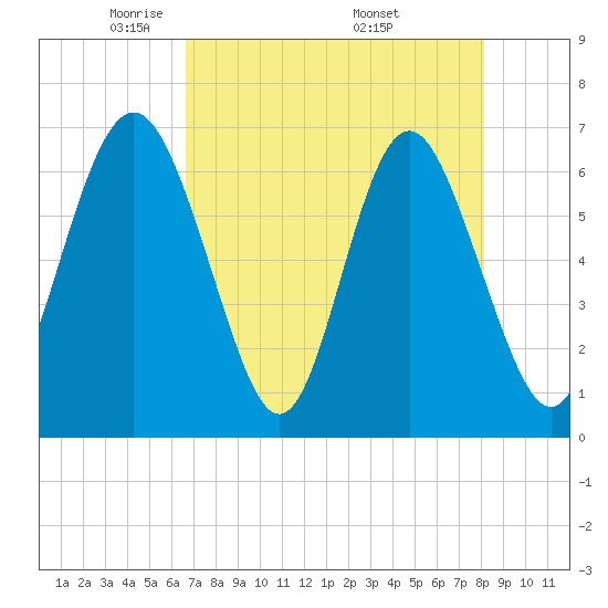 Daymark 239 tide chart for Thursday, May 2, 2024