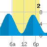 Daymark 239 tide chart for Thursday, May 2, 2024