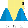 Daymark 239 tide chart for Friday, May 3, 2024