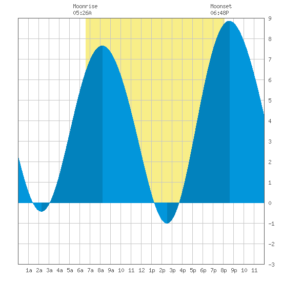 Daymark 239 tide chart for Monday, May 6, 2024