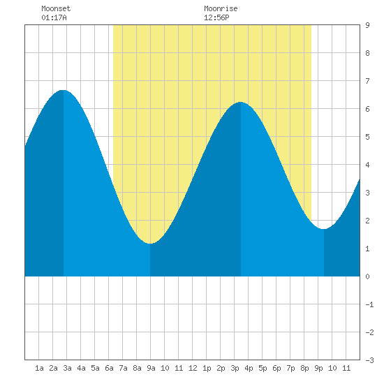 Daymark 239 tide chart for Thursday, June 13, 2024