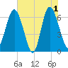 Daymark 239 tide chart for Saturday, June 1, 2024