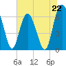 Daymark 239 tide chart for Saturday, June 22, 2024