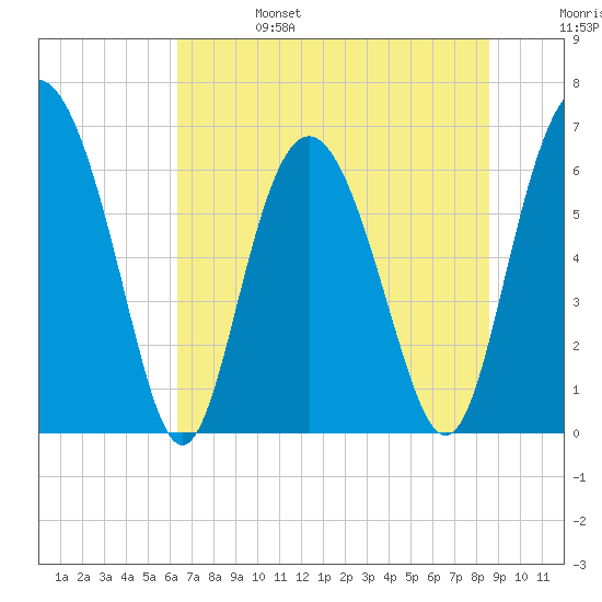 Daymark 239 tide chart for Tuesday, June 25, 2024