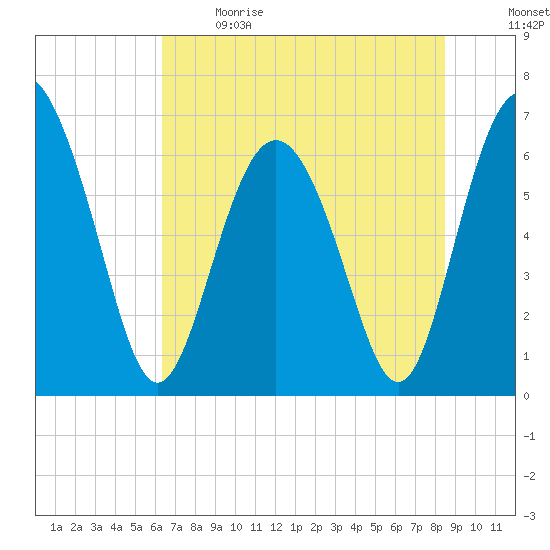 Daymark 239 tide chart for Sunday, June 9, 2024