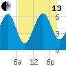 Daymark 239 tide chart for Saturday, July 13, 2024