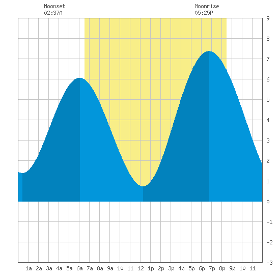 Daymark 239 tide chart for Wednesday, July 17, 2024