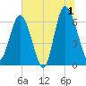 Daymark 239 tide chart for Monday, July 1, 2024