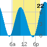 Daymark 239 tide chart for Monday, July 22, 2024