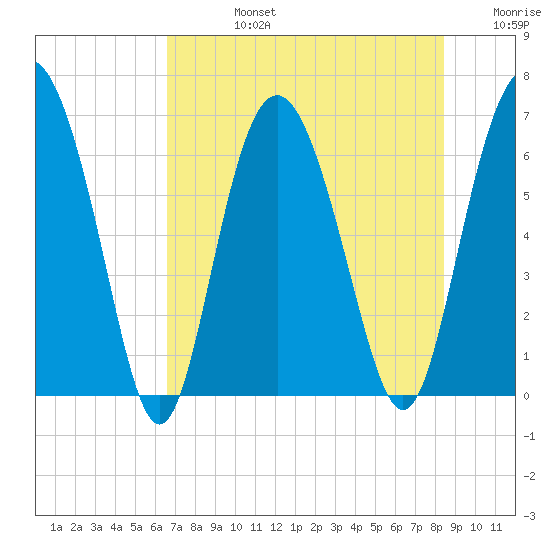 Daymark 239 tide chart for Wednesday, July 24, 2024