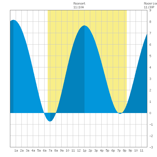 Daymark 239 tide chart for Thursday, July 25, 2024