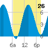 Daymark 239 tide chart for Friday, July 26, 2024