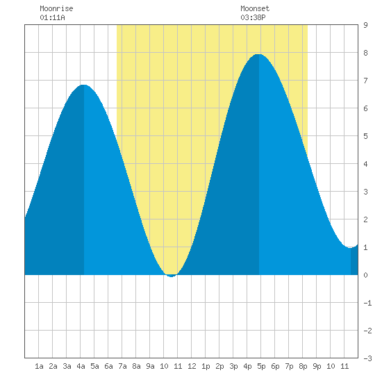 Daymark 239 tide chart for Monday, July 29, 2024