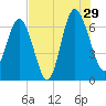 Daymark 239 tide chart for Monday, July 29, 2024