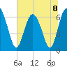 Daymark 239 tide chart for Monday, July 8, 2024
