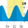 Daymark 239 tide chart for Saturday, August 10, 2024
