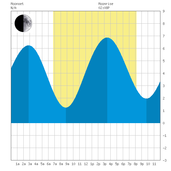Daymark 239 tide chart for Monday, August 12, 2024