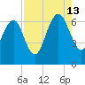 Daymark 239 tide chart for Tuesday, August 13, 2024