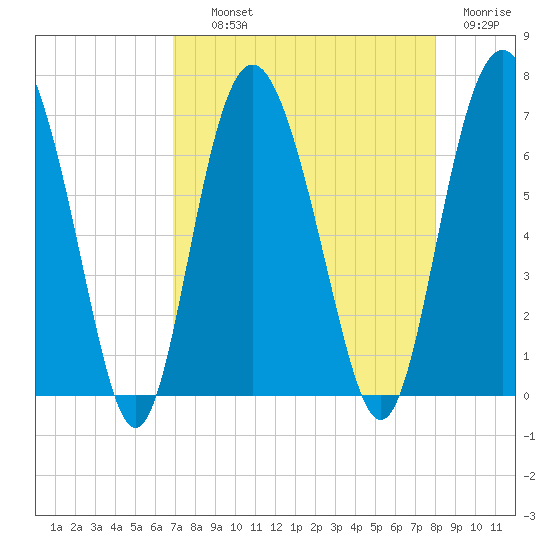 Daymark 239 tide chart for Wednesday, August 21, 2024