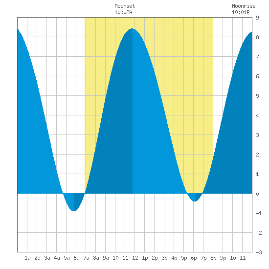 Daymark 239 tide chart for Thursday, August 22, 2024